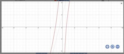Graph the rational function f(x)=4x-3/x+2