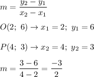 m=\dfrac{y_2-y_1}{x_2-x_1}\\\\O(2;\ 6)\to x_1=2;\ y_1=6\\\\P(4;\ 3)\to x_2=4;\ y_2=3\\\\m=\dfrac{3-6}{4-2}=\dfrac{-3}{2}