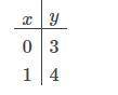 What is the slop of y=1x+3