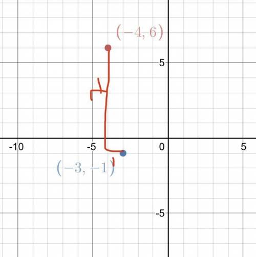 What is the slope of the line through the points (-4,6) and (-3,-1)