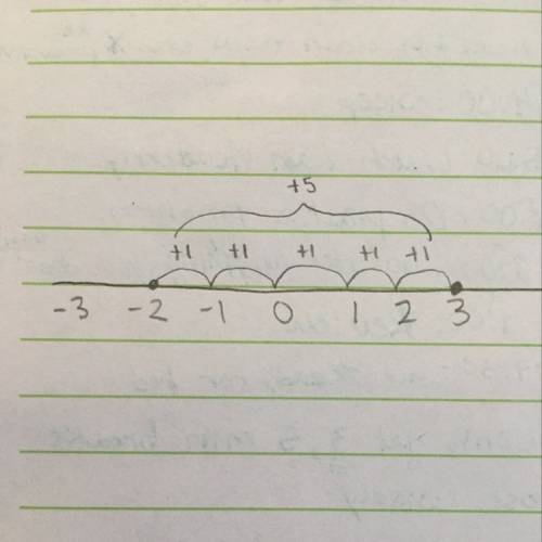 Draw a number line that shows the distance between 3 and -2 is 5
