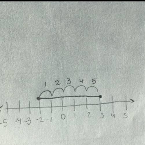 Draw a number line that shows the distance between 3 and -2 is 5