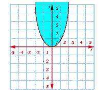 Choose the correct graph to fit the inequality. x ^2 - y^ 2 &lt; 9