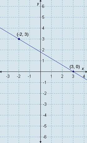 Which equation is in point-slope form and is depicted by the line in this graph?