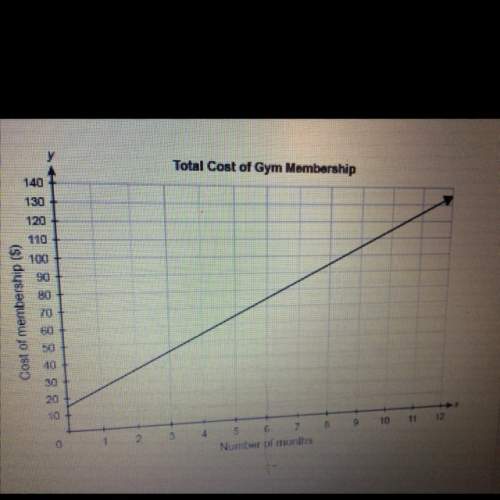 The function graphed shows the total cost of a gym membership for x months. select form the drop dow