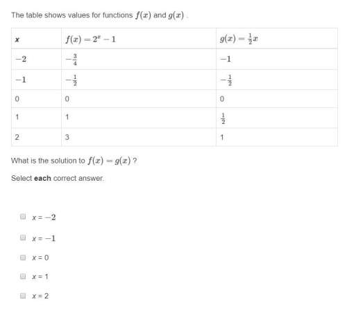 The table shows values for functions f(x) and g(x) .