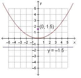 Which equation represents the parabola shown on the graph?  y2 = 1.5x x2 = 1.5y