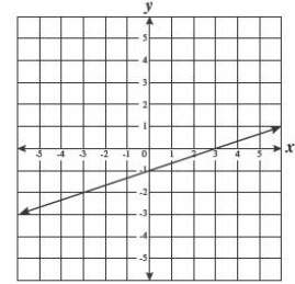 a line is shown on the coordinate grid. which is the equation of this line?