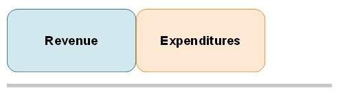 This diagram shows a government’s budget. which of the following words can best be appli