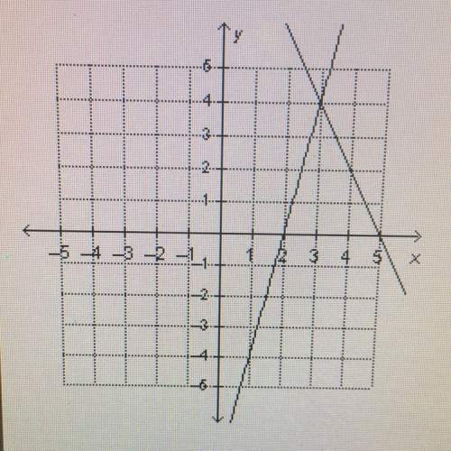 What is the solution set to the system of equations graphed on the coordinate plane?