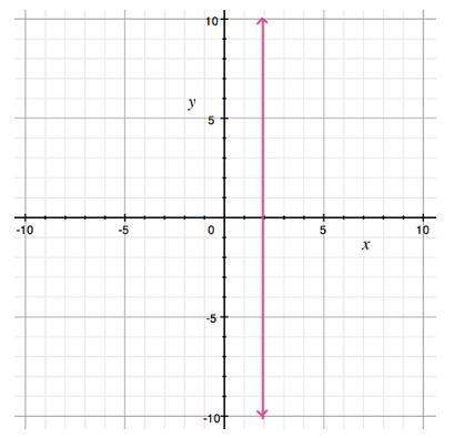 Which is an equation for the line shown?  a) x = 2  b) y = 2  c) x = -2  d)