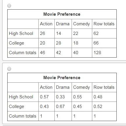 High school students and college students were surveyed to see what type of movies they prefer. the