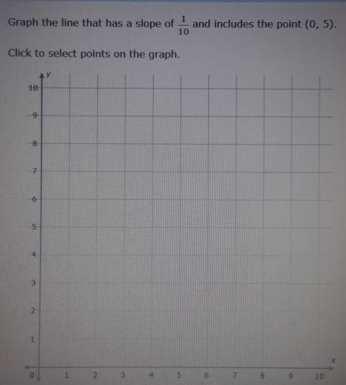 How do i graph the line that has a slope of 1/10 and includes the point (0,