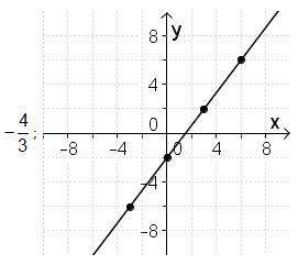 The data in the table illustrate a linear function.  what is the slope of the linear function?