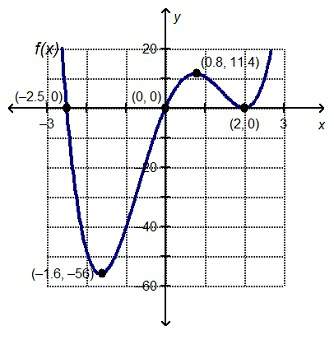 Which intervals show f(x) increasing? check all that apply.a: [–2.5, –1.6)b: [–