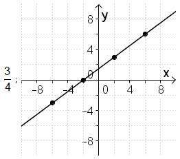 The data in the table illustrate a linear function.  what is the slope of the linear function?