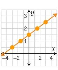 Anyone which graph has a rate of change equal to 1/3 in the interval between 0 and 3 on the x-