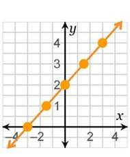 Anyone which graph has a rate of change equal to 1/3 in the interval between 0 and 3 on the x-