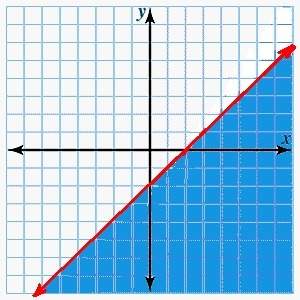 Graph the following inequality and then select the correct graph below. y ≤ x - 2&lt;