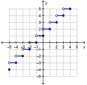 The graph represents y = ⌈x⌉ + 1. what is f(–2.75)? a. –5b. –4