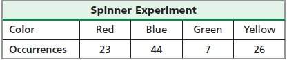 The table shows the data from a spinner experiment. which of the following represents a reasonable s