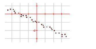 A.s.a. will be marked as get 15 !  which of the linear equations best represents the line of