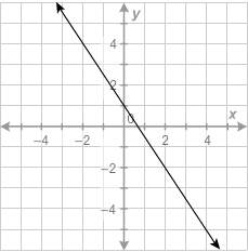 What equation is graphed in this figure?