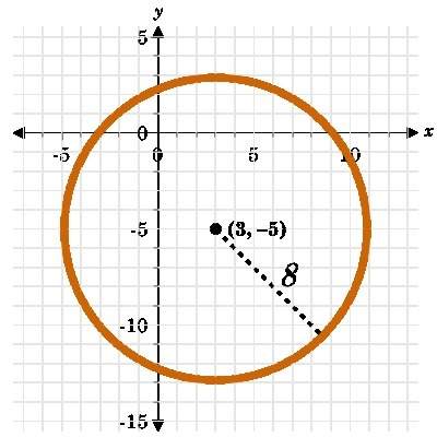 Which of the following is the equation of the circle shown below?  a: (x+3)^2+(y-5)^2=8