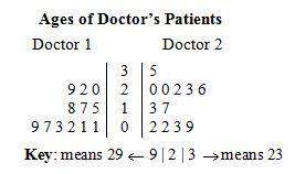 The back-to-back stem-and-leaf plot below shows the ages of patients seen by two doctors in a family