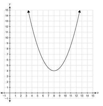 The graph shows the quadratic function f(x) . what is the average rate of change for the quadratic f