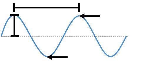 Need asap  which part of the diagram indicates a crest of the wave?