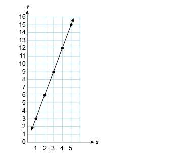 Which equation could have been used to create this graph?  a. y = 6x&lt;