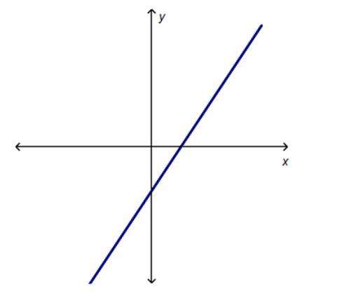 Which of these values could be the slope of the line? select two options.group of
