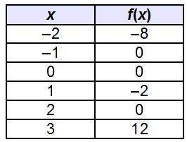 Which lists all of the y-intercepts of the continuous function in the table?  a. (0, 0)&lt;