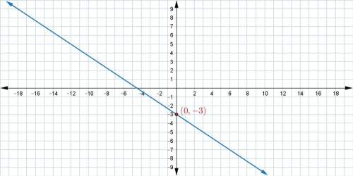 Examine the following graph. what is the domain of the function represented by the graph