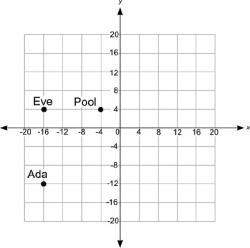 Its !  the coordinate grid below shows the locations of ada's house, eve's house, and th