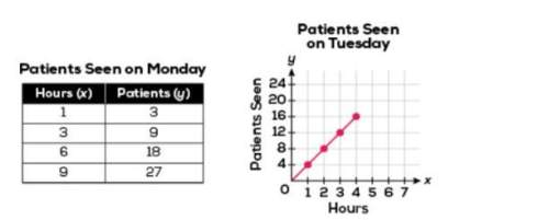Which statement correctly compares the number of patients seen by the doctor on monday and tuesday?