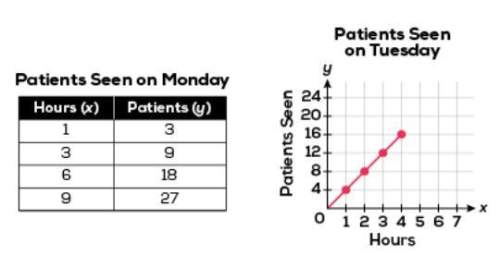 which statement correctly compares the number of patients seen by the doctor on m