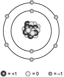 The model below shows an atom of an element. what is the atomic number of th