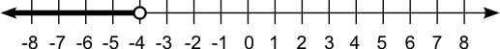 based on the graph, which inequality is correct for a number that is to the left of -4?