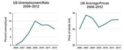 80 points economics will give brainliest the graphs show the us unemployment rate and the pric