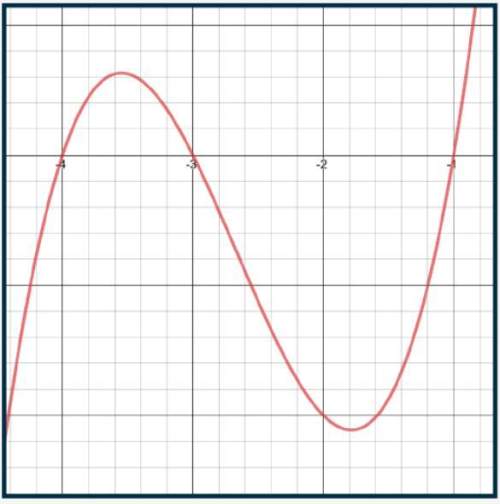 Write the equation of the graph shown below in factored form.the graph starts at t