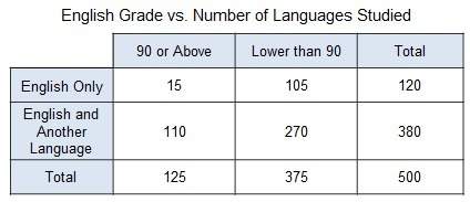 Aguidance counselor compiles data relating a student's english grade to the number of languages stud
