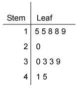 64 pointswhich data set does this stem-and-leaf plot represent?  {15, 19, 19