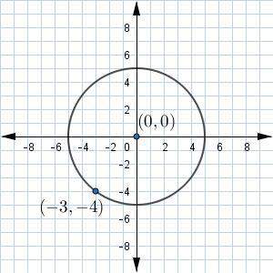 Examine the diagram to answer the questionwhat is the equation of the circle?