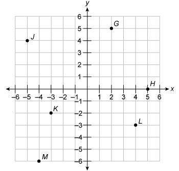 In which quadrant of the coordinate graph does point j lie?  quadrant i