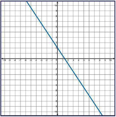 Which set of points includes all of the solutions for y = -3/2x + 2 a) (x,y) for all rea