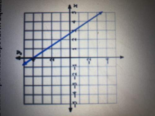 Write the slope intercept form equation from the graph.