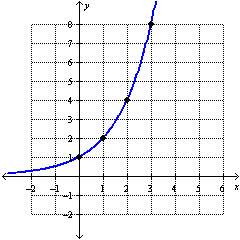 Timed kwame is given the graph below. which of the following best describes the graph?