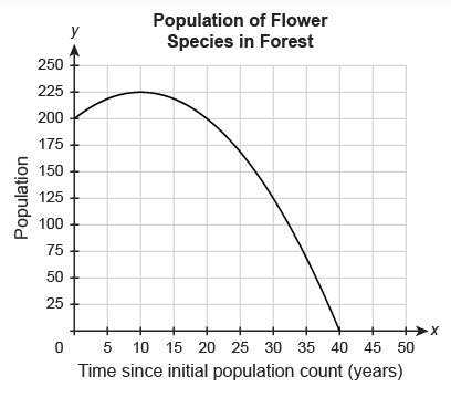Brainliest to correct answerthe graph models how the population of a particular species of flo